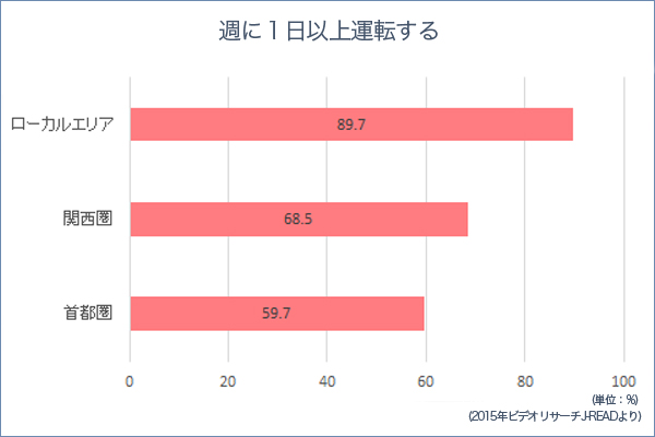 週に1日以上運転する