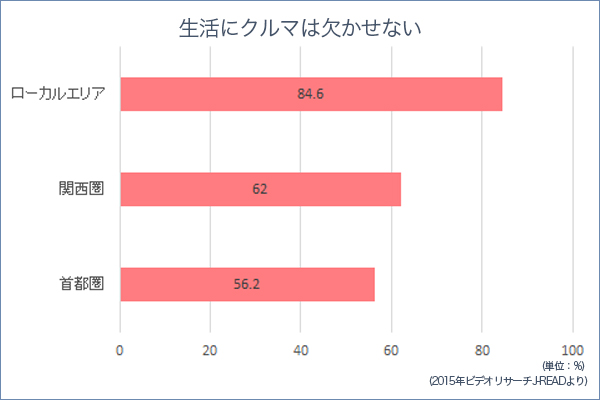 生活にクルマは欠かせない